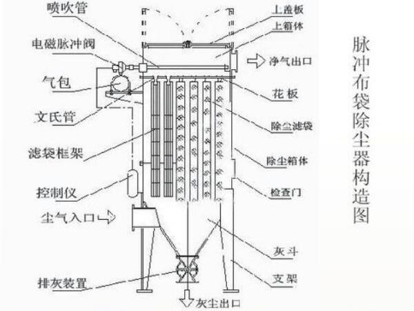 石灰窯布袋除塵器結(jié)構(gòu)圖，工作流程及組成部件